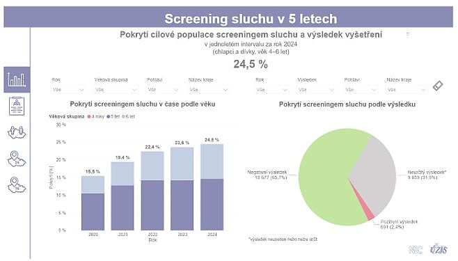 obrázek 1 k článku Screening sluchu ve věku 5 let: pokrytí cílové populace a výsledek vyšetření (otevřená data)